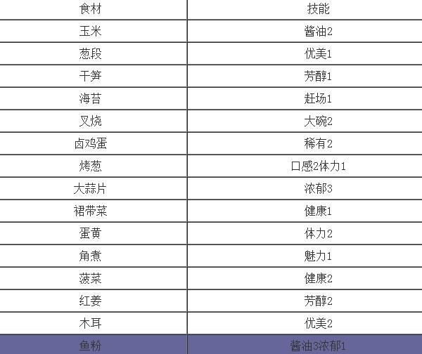 开罗拉面店配菜组合搭配攻略教程