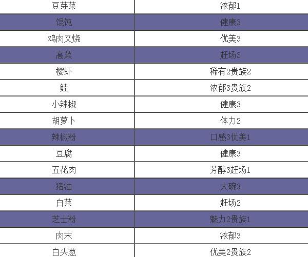 开罗拉面店配菜组合搭配攻略教程